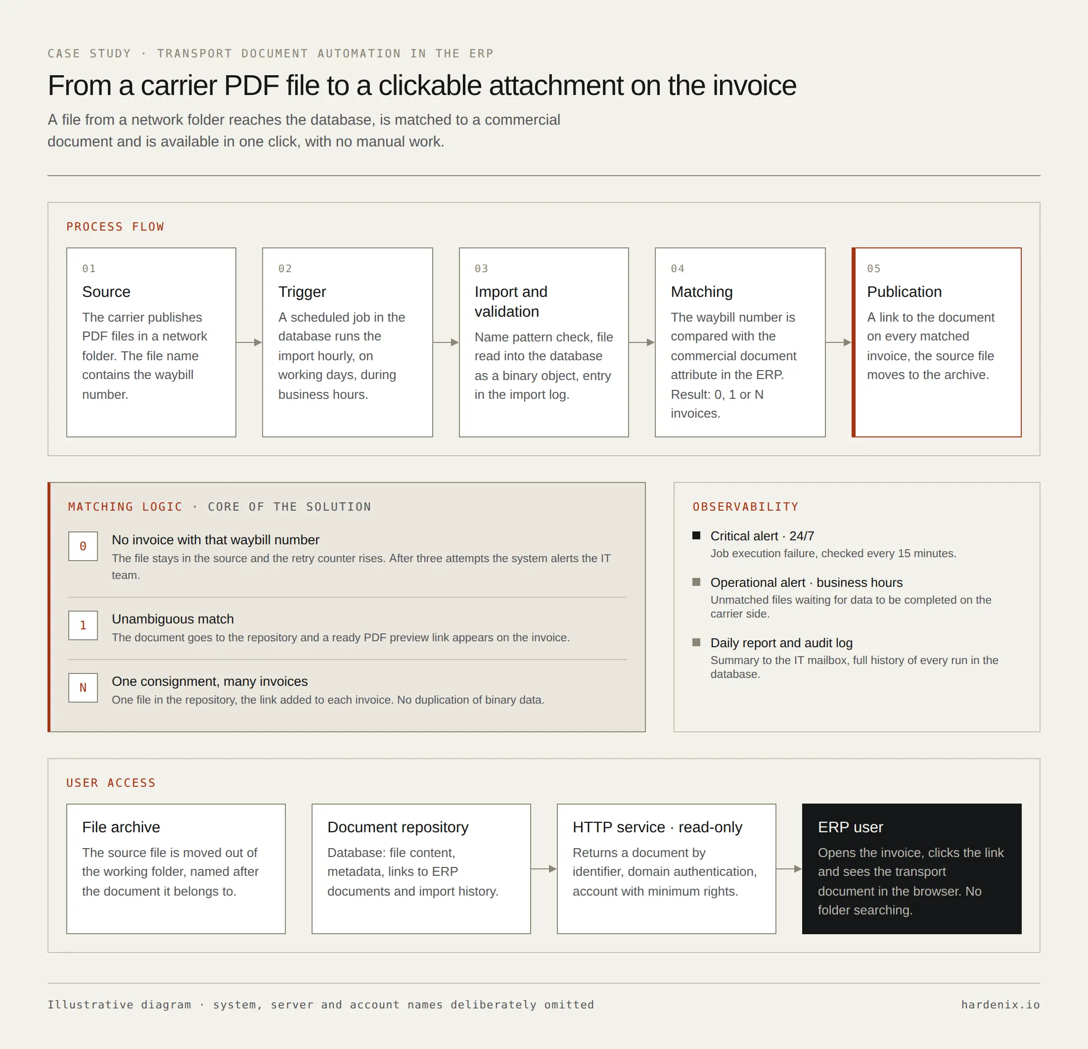 Process diagram: a PDF file from the carrier, cyclic import, matching to the invoice in the ERP, the repository and user access.