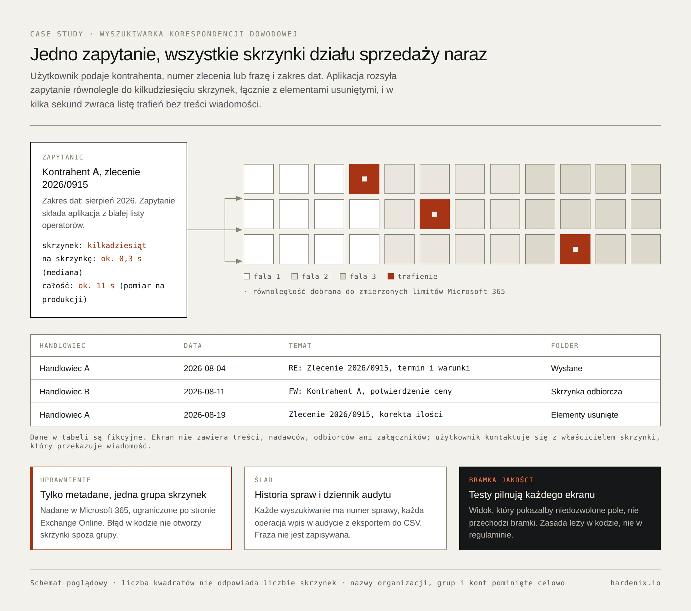 Schemat równoległego przeszukiwania skrzynek działu sprzedaży: jedno zapytanie rozchodzi się falami na siatkę skrzynek, trafienia wracają jako lista z handlowcem, datą, tematem i folderem.